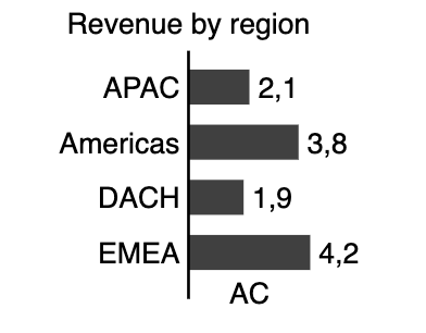 The revenue-by-region bar chart generated by bino build