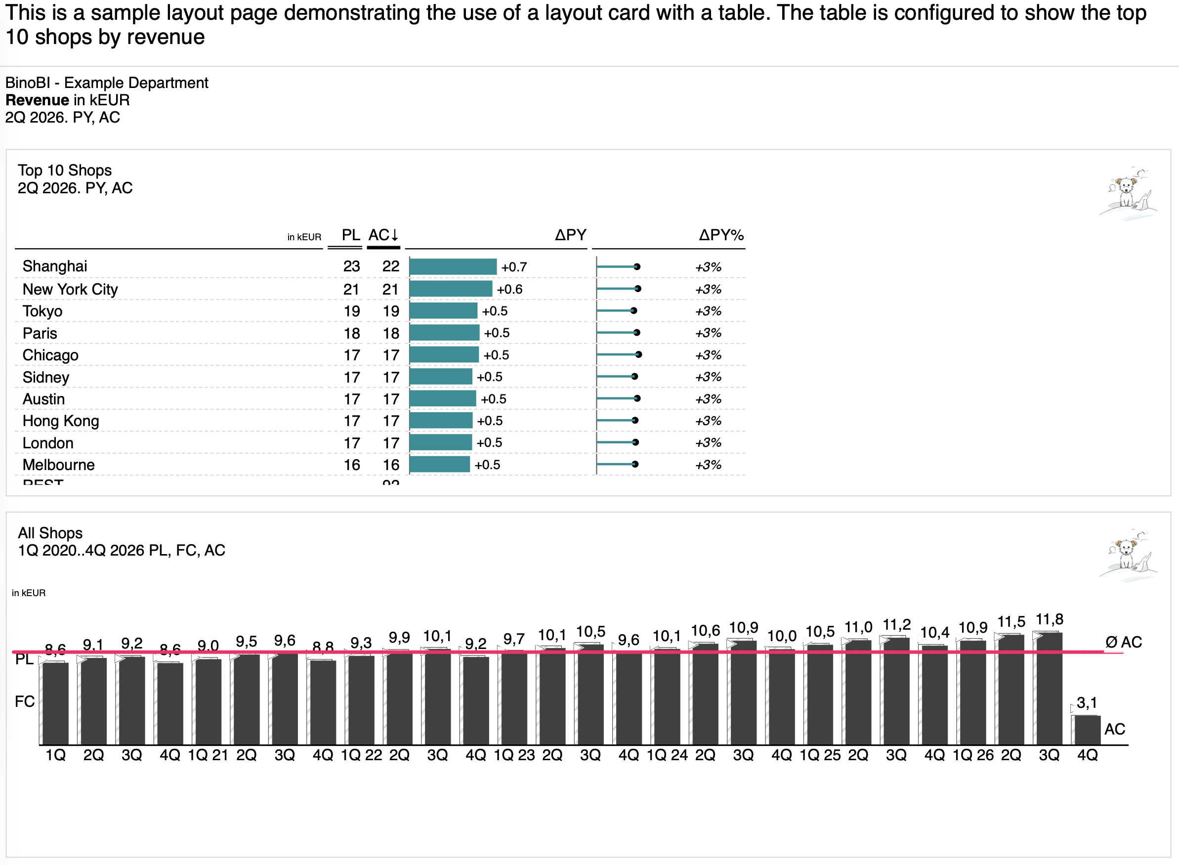Sales Dashboard - 2x2 grid with chart, trend, and KPI summary