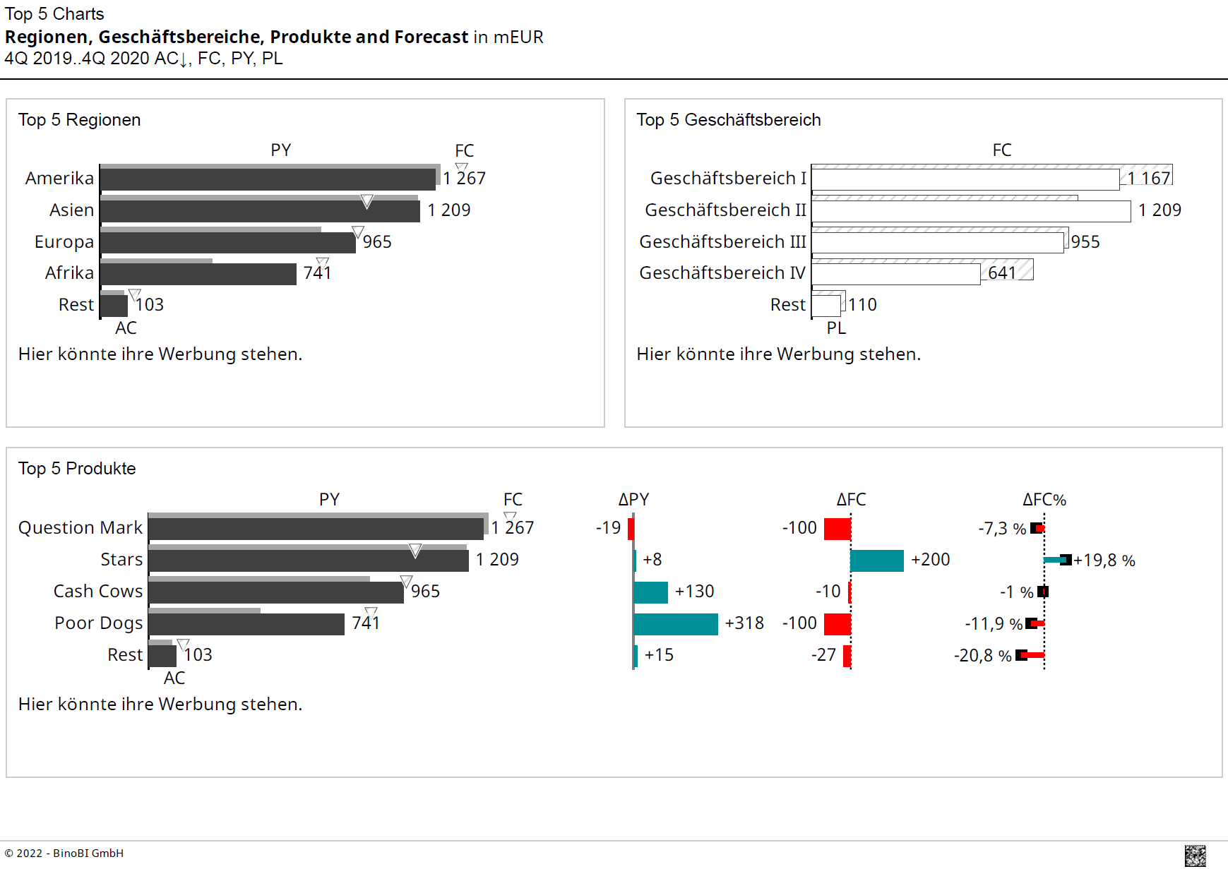 Revenue by Region - IBCS bar chart with variance analysis