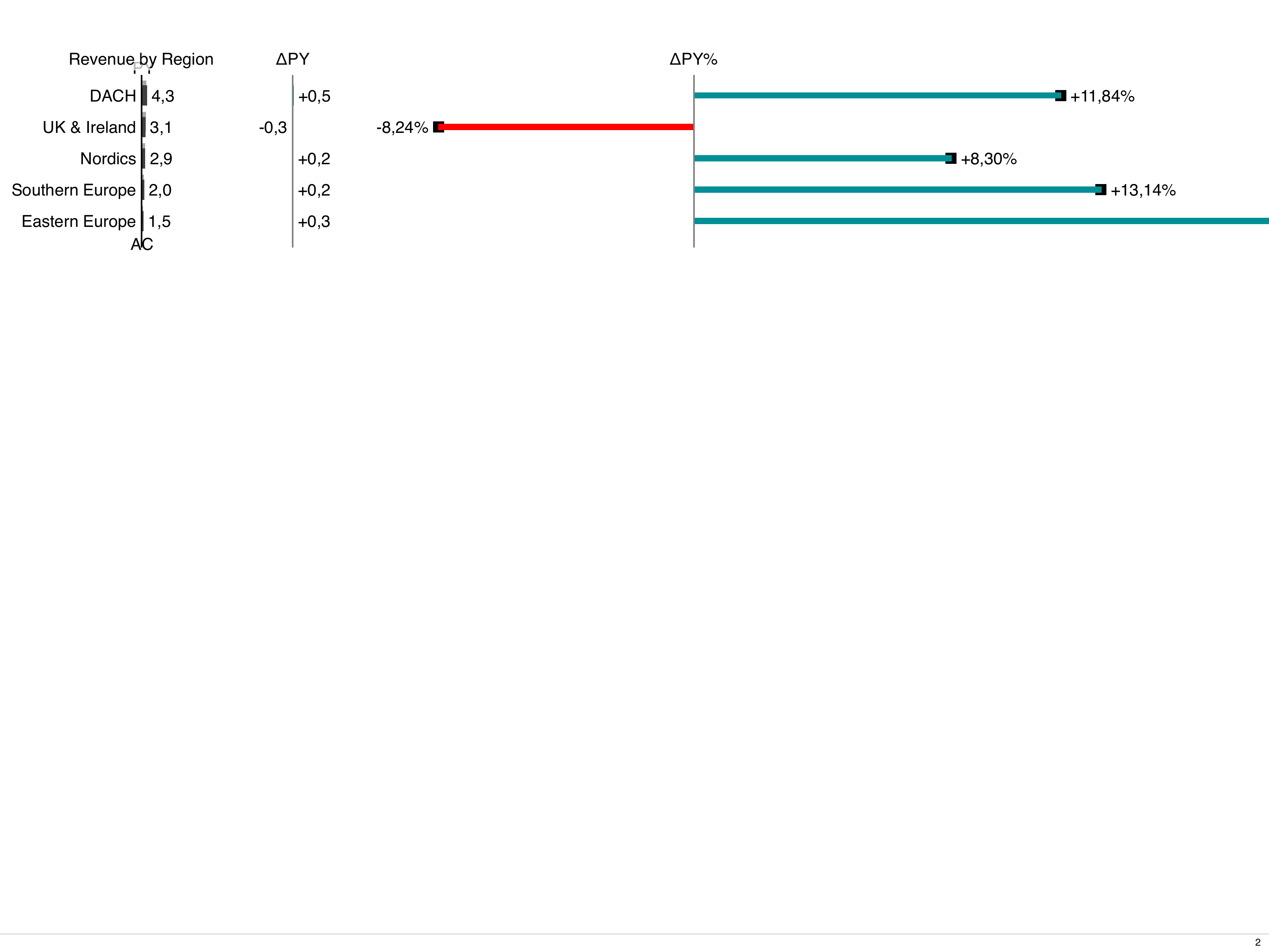 Revenue by Region - IBCS bar chart with variance analysis