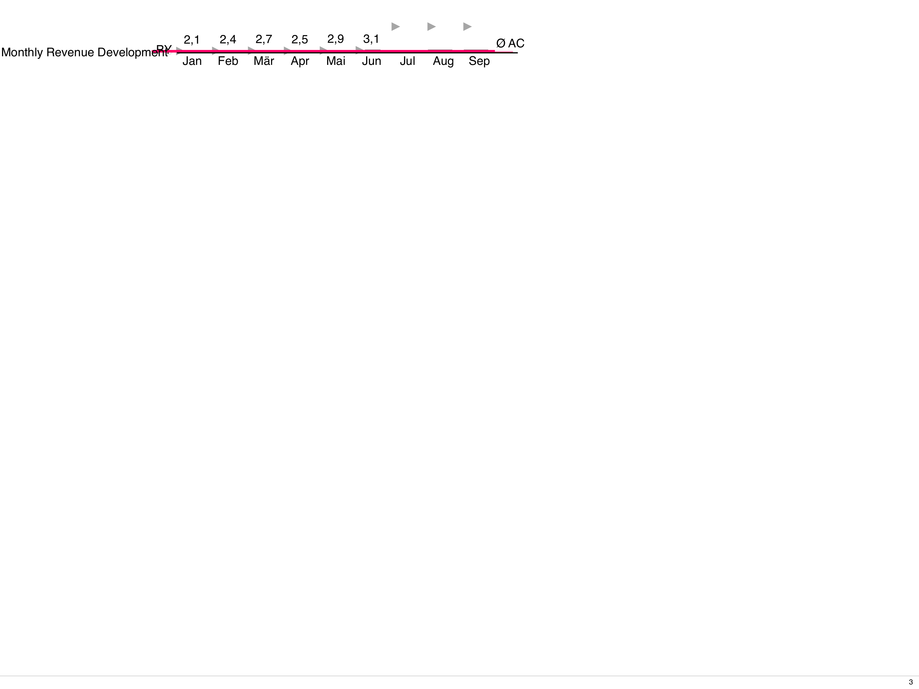 Monthly Revenue Trend - time series with AC, PY, and FC scenarios
