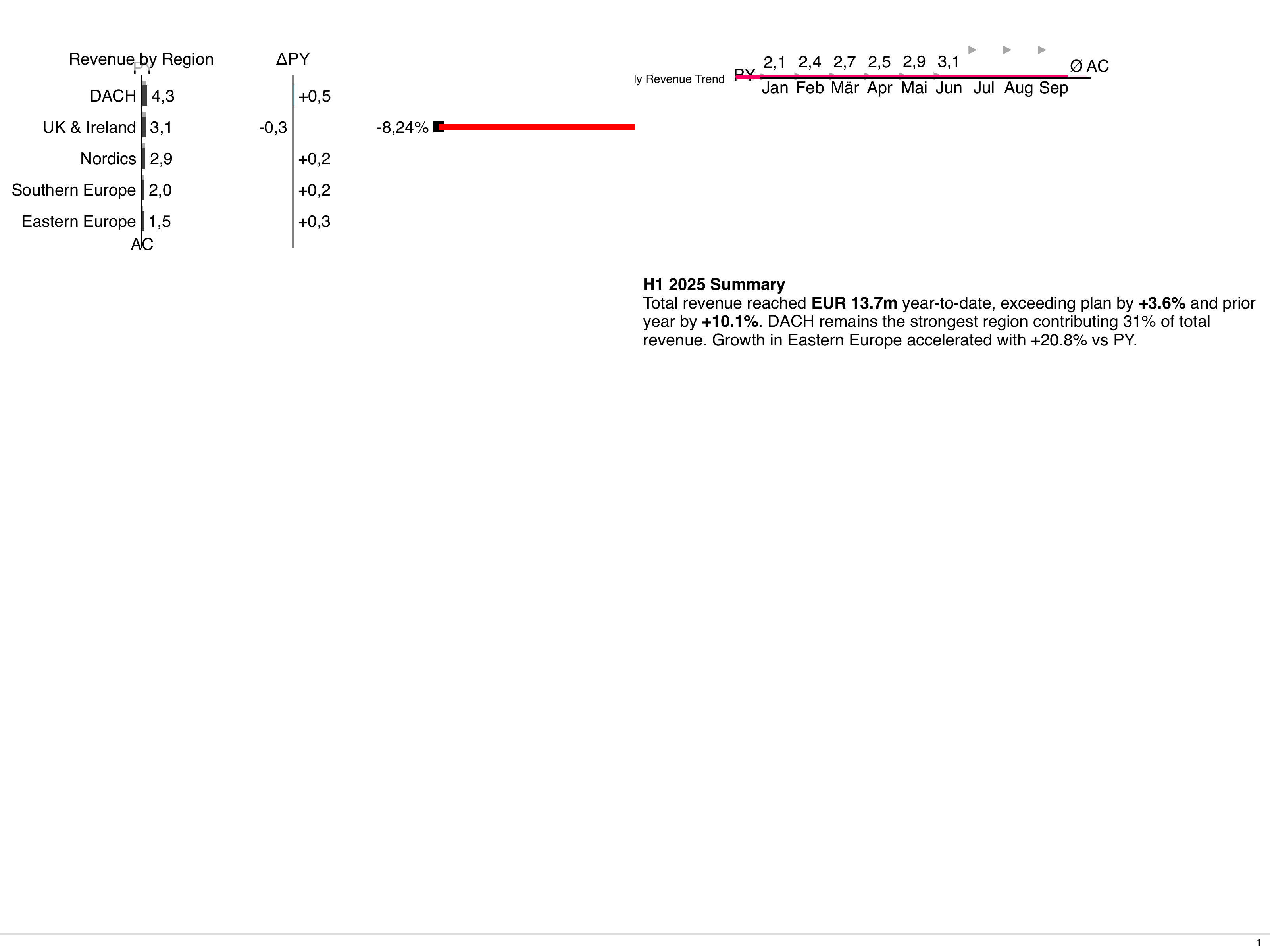 Sales Dashboard - 2x2 grid with chart, trend, and KPI summary